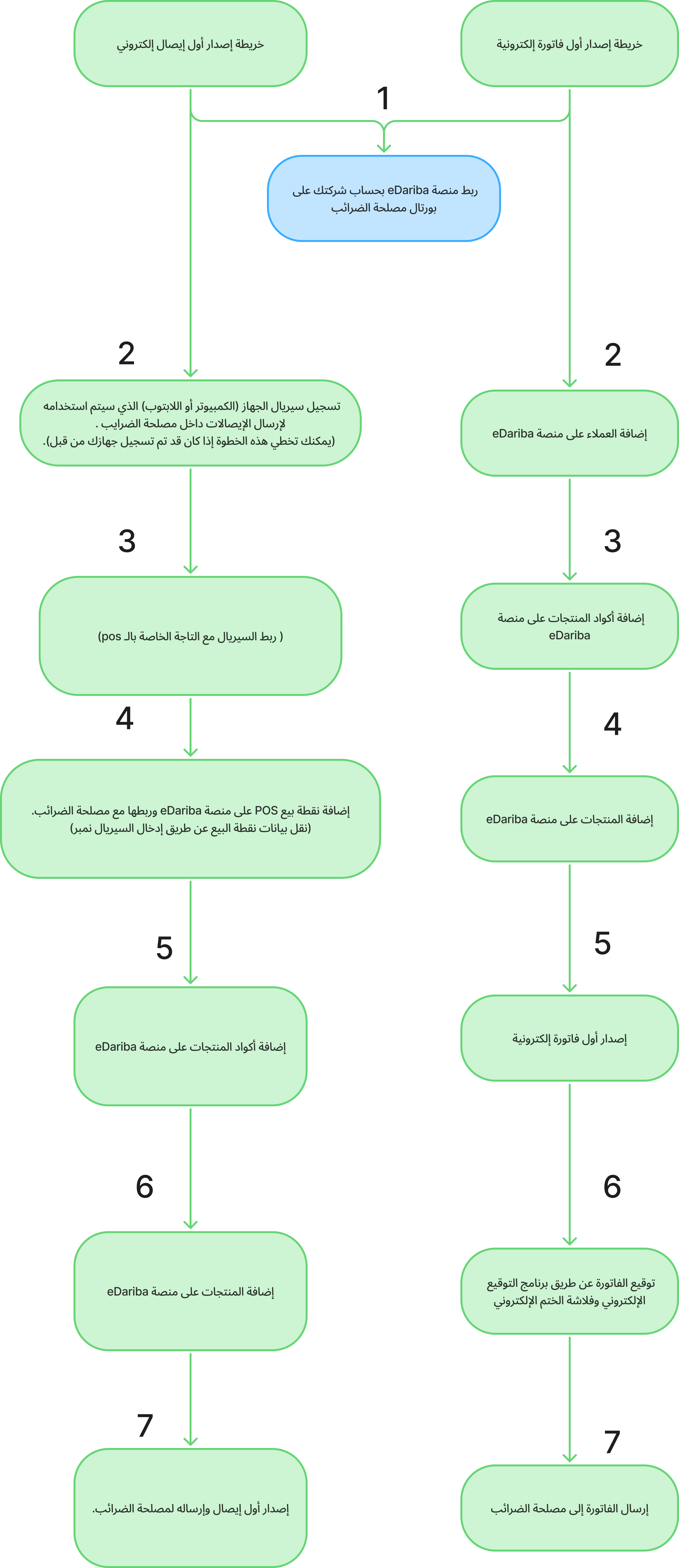 خطوات ربط الشركات بمصلحة الضرائب لإرسال الفاتورة الإلكترونية والإيصال الضريبي عبر منصة إي ضريبة (eDariba)